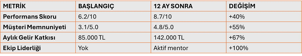 Çaba Programı Sonuçları