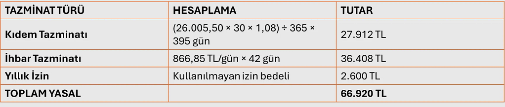 Tecrübesiz Teknisyen Yasal Tazminatlar