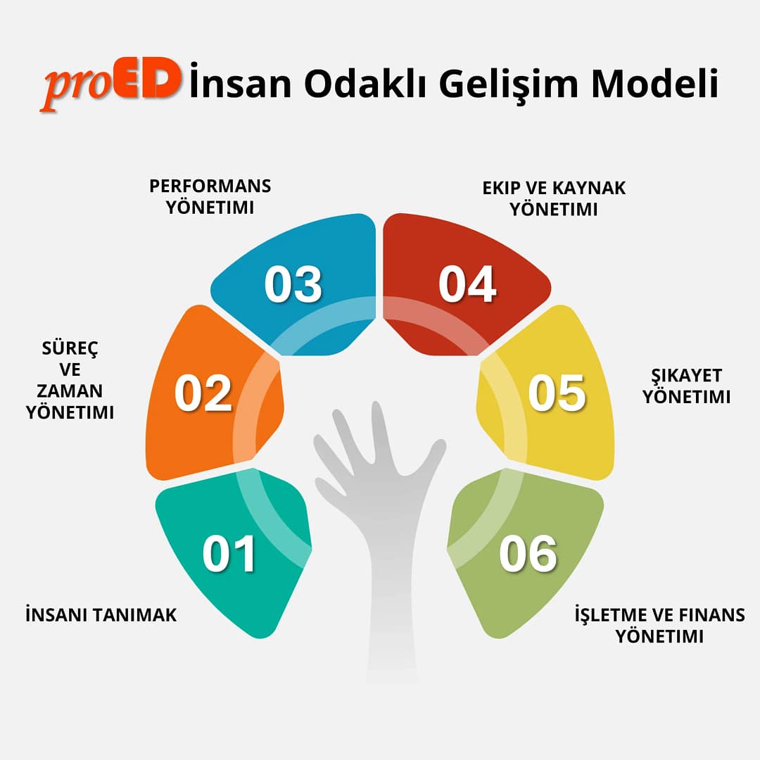 PROED Gelişim Modeli