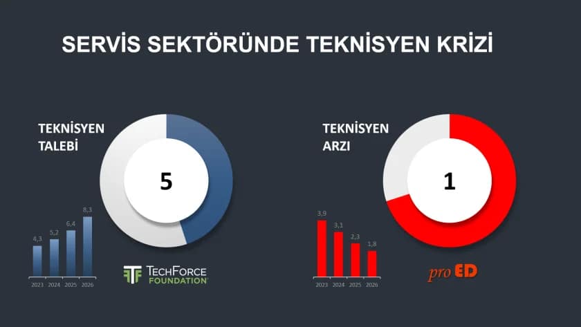 Servis Teknisyen Krizi İnfografik